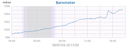 daybarometer