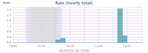dayrain