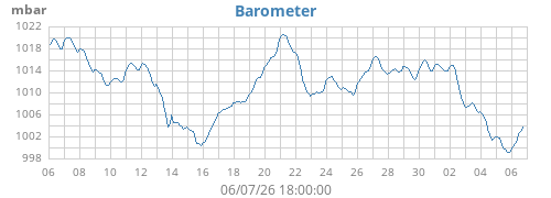 monthbarometer