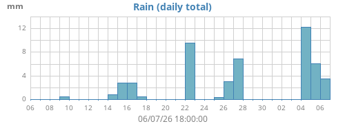 monthrain
