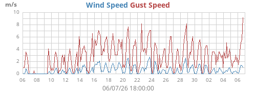 monthwind