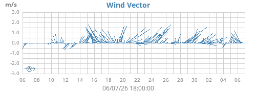 monthwindvec