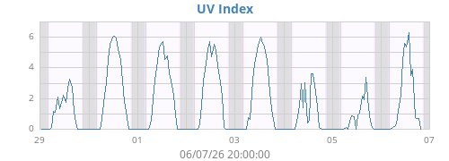 weekUV