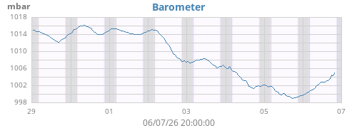 weekbarometer