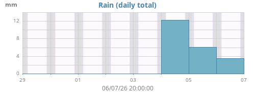weekrain