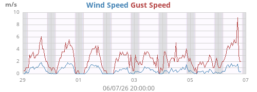weekwind