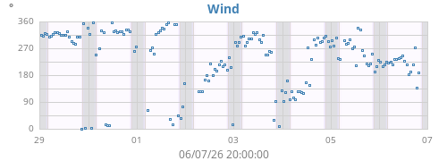 weekwinddir