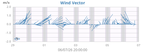 weekwindvec