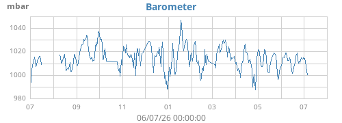 yearbarometer