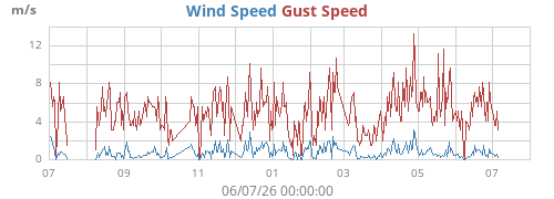 yearwind