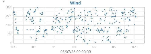 yearwinddir