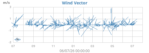 yearwindvec